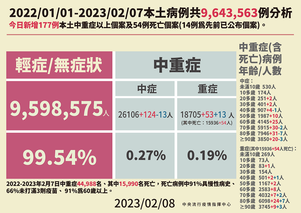 指揮中心今公布中重症則新增177例，另確診個案中新增54例死亡，今日新增 3例特殊死亡個案。 圖：中央流行疫情指揮中心/提供