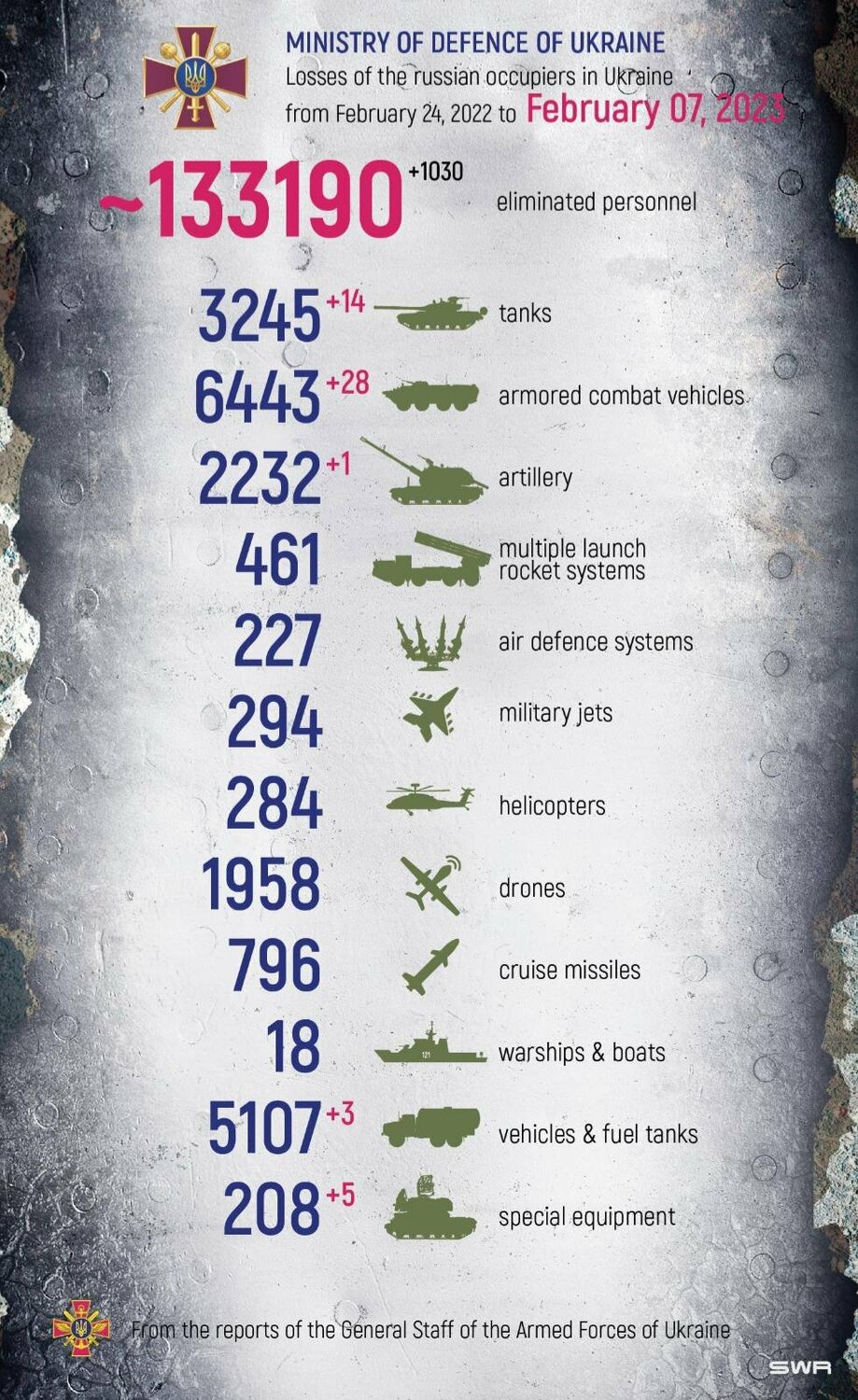 烏克蘭國防部 7 日公布俄軍戰損數據。 圖:翻攝自推特/Defense of Ukraine (@DefenceU)