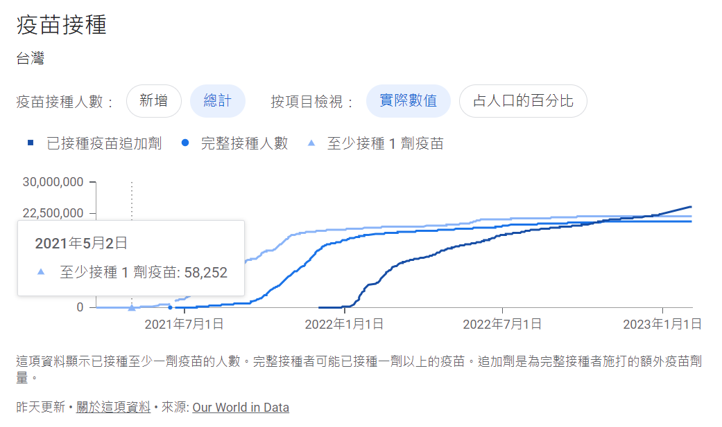 台灣從2021年5月2日至少接種一劑疫苗者為58,252人，至2021年11月30日至少接種一劑疫苗者已經達18,246,772人。拿附表一和表三、表四作對照，發現表一的「人口死亡數落差」月份和施打疫苗人數的增加月份出現相合之處。 Google引用Our World in Data的統計資料/張文隆翻攝