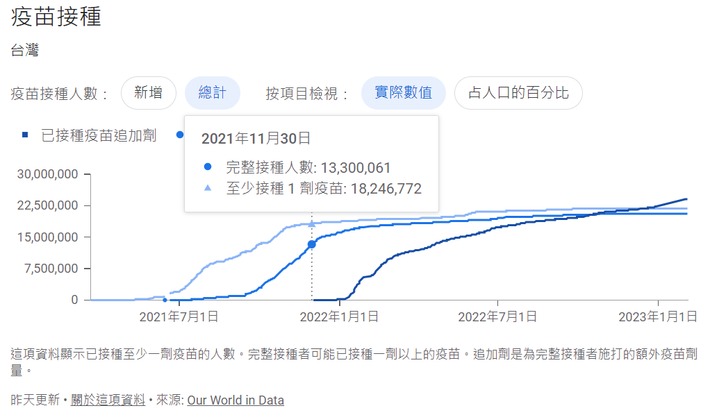 台灣從2021年5月2日至少接種一劑疫苗者為58,252人，至2021年11月30日至少接種一劑疫苗者已經達18,246,772人。拿附表一和表三、表四作對照，發現表一的「人口死亡數落差」月份和施打疫苗人數的增加月份出現相合之處。 Google引用Our World in Data的統計資料/張文隆翻攝