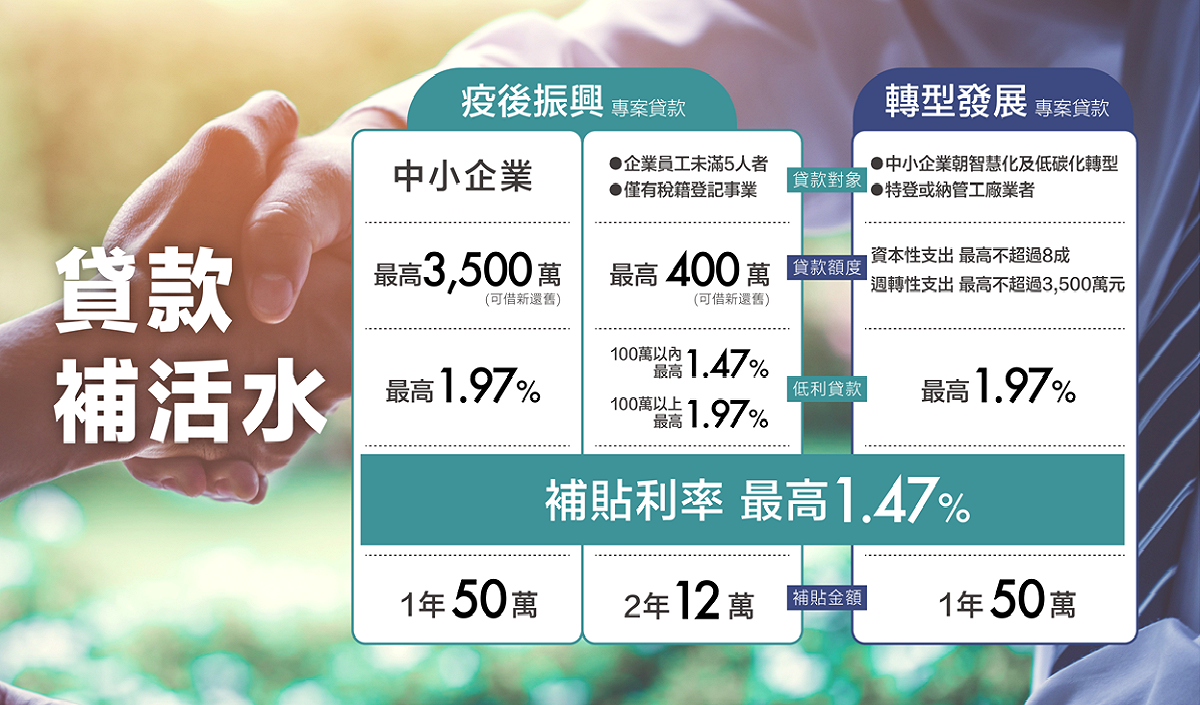 經濟部依特別條例所提的「貸款補活水」措施。 圖：經濟部提供