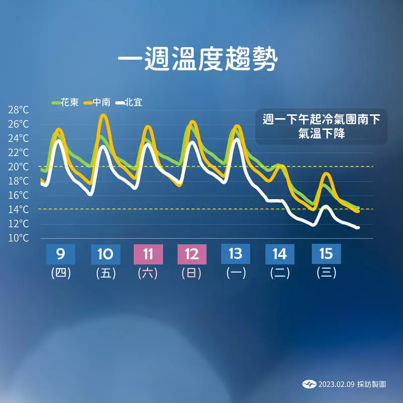 未來一週溫度趨勢。 圖：中央氣象局／提供