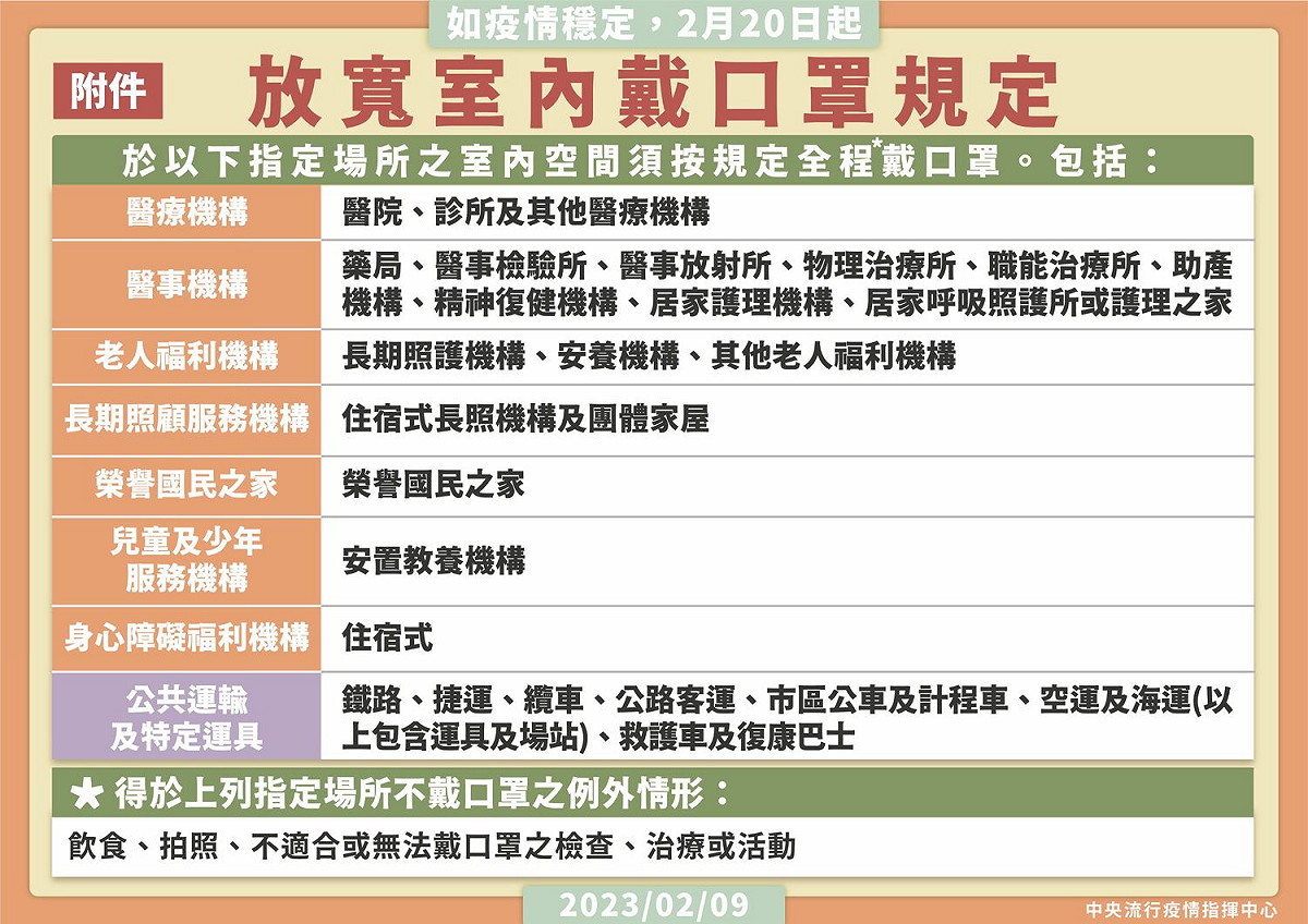 2/20起放寬室內戴口罩規定 2 圖：中央流行疫情指揮中心／提供