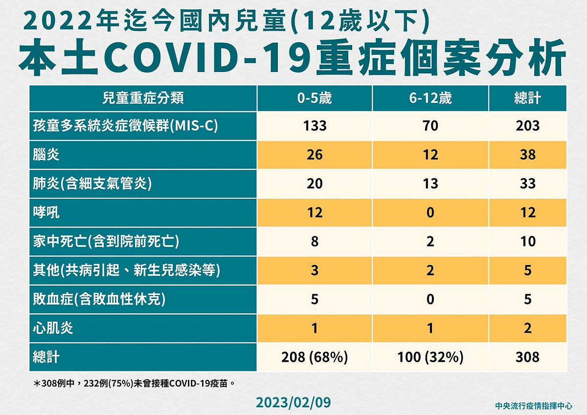 國內兒童(12歲以下)本土COVID-19重症個案分析。 圖：中央流行疫情指揮中心／提供