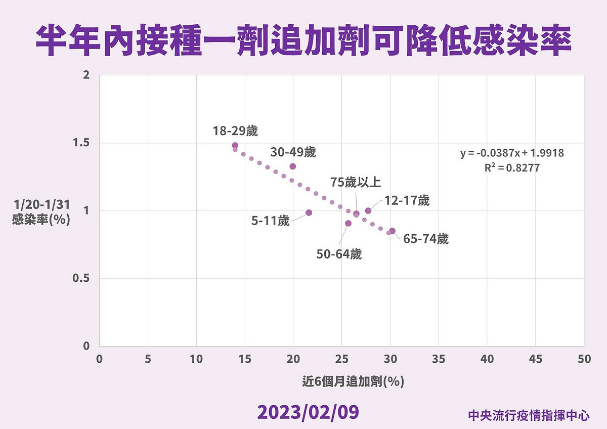 半年內接種一劑追加劑可降低感染率。 圖：中央流行疫情指揮中心／提供