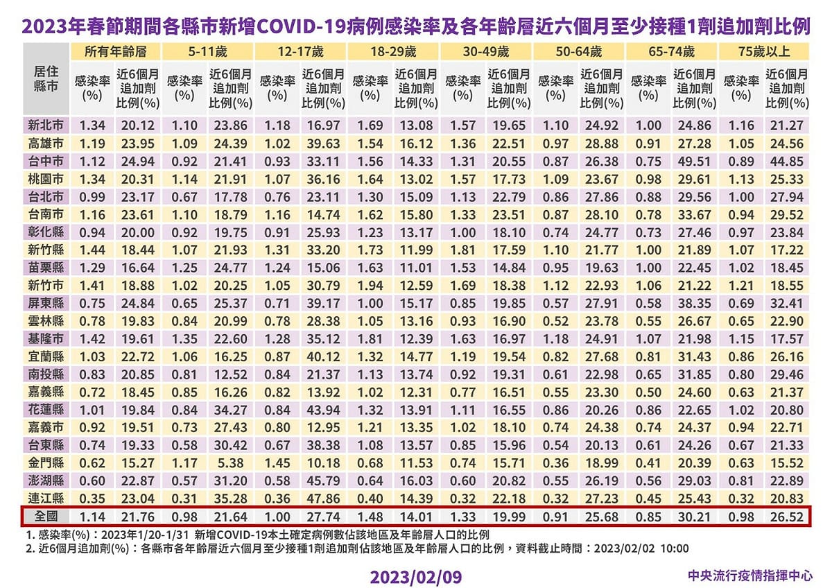 春節期間各縣市新增COVID-19病例感染率及各年齡層近6個月至少接種1劑追加劑比例。 圖：中央流行疫情指揮中心／提供