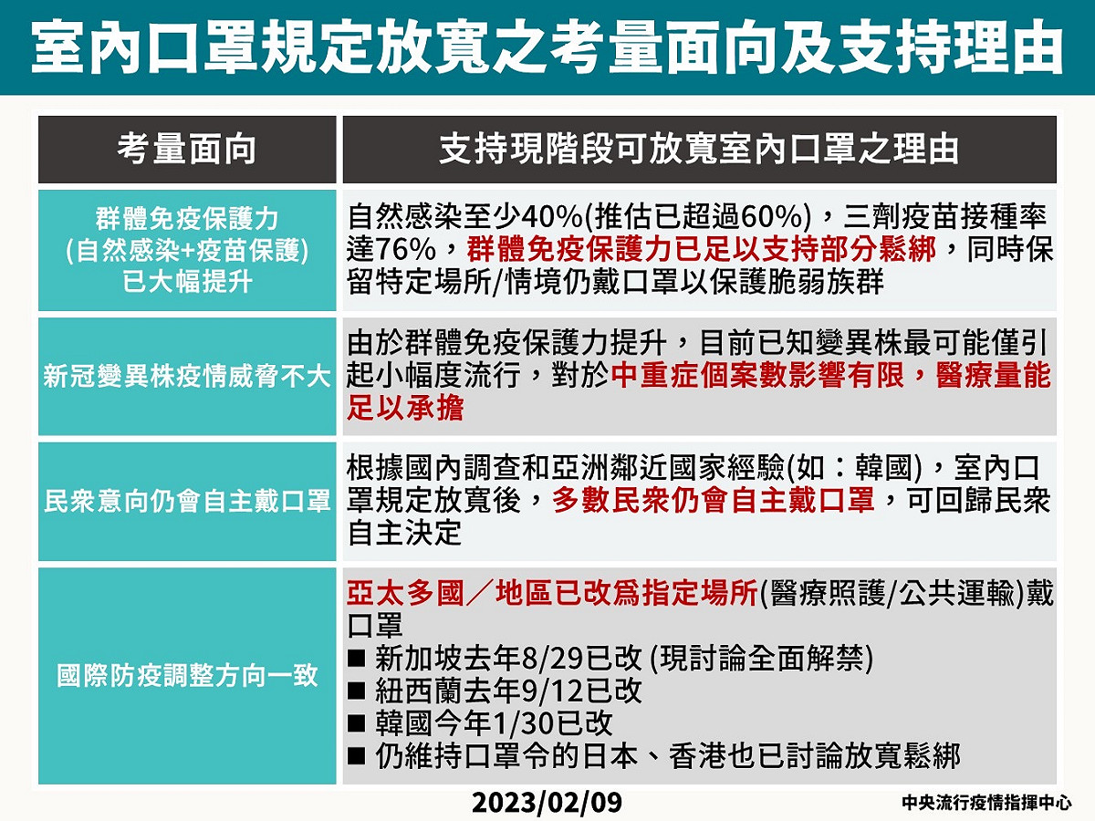 室內口罩規定放寛四大理由 圖：中央流行疫情指揮中心/提供