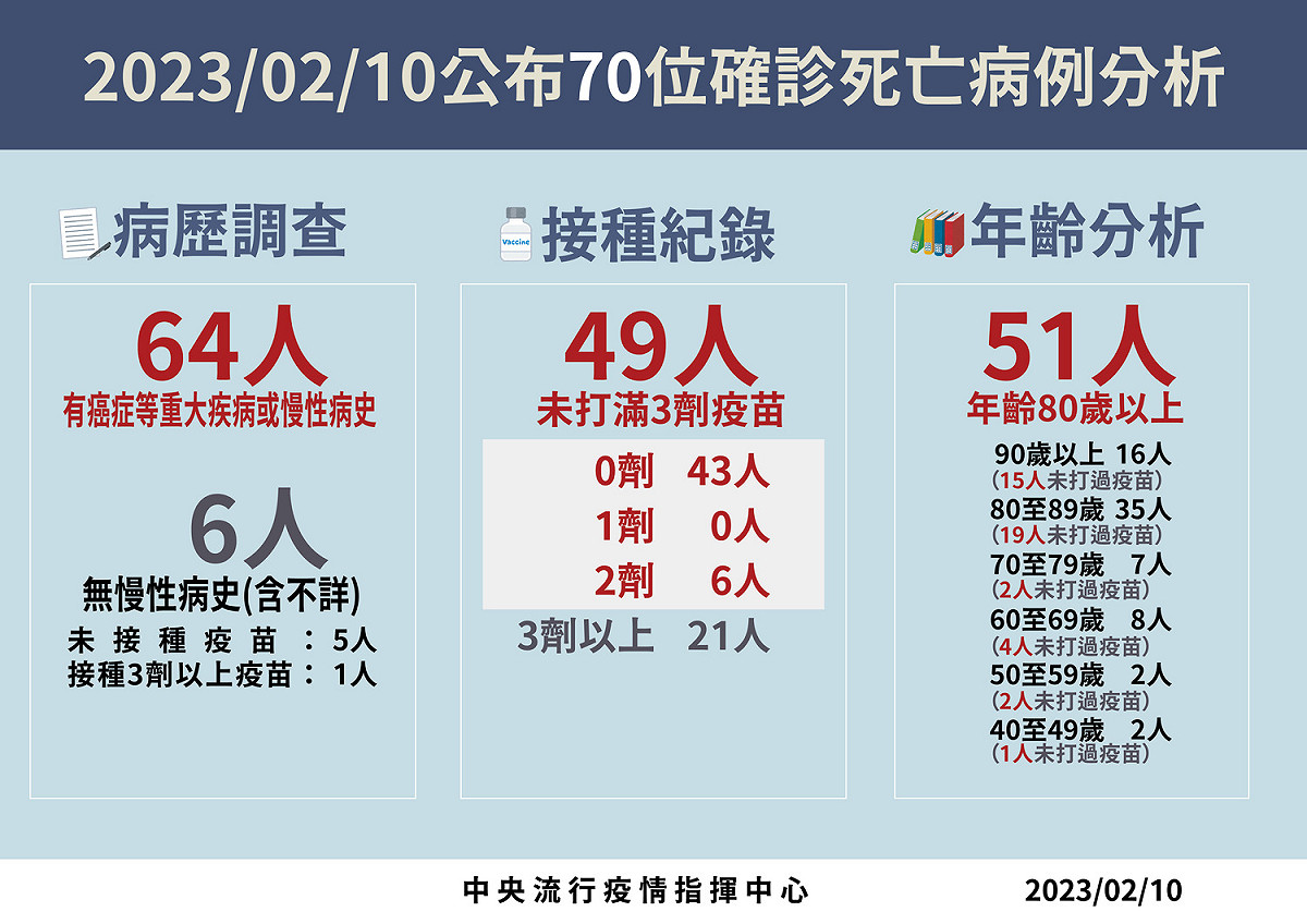 死亡病例分析。 圖：中央流行疫情指揮中心/提供