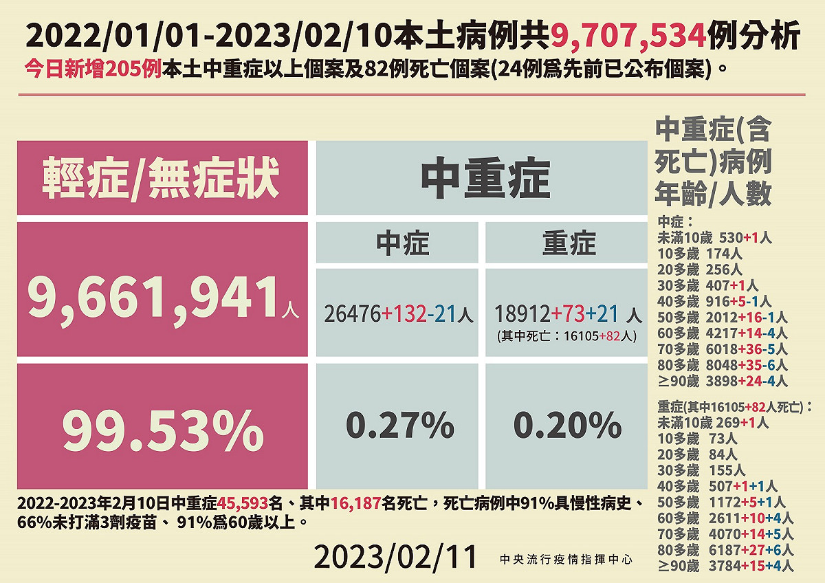 2/11本土中重症病例分析。 圖：中央流行疫情指揮中心／提供