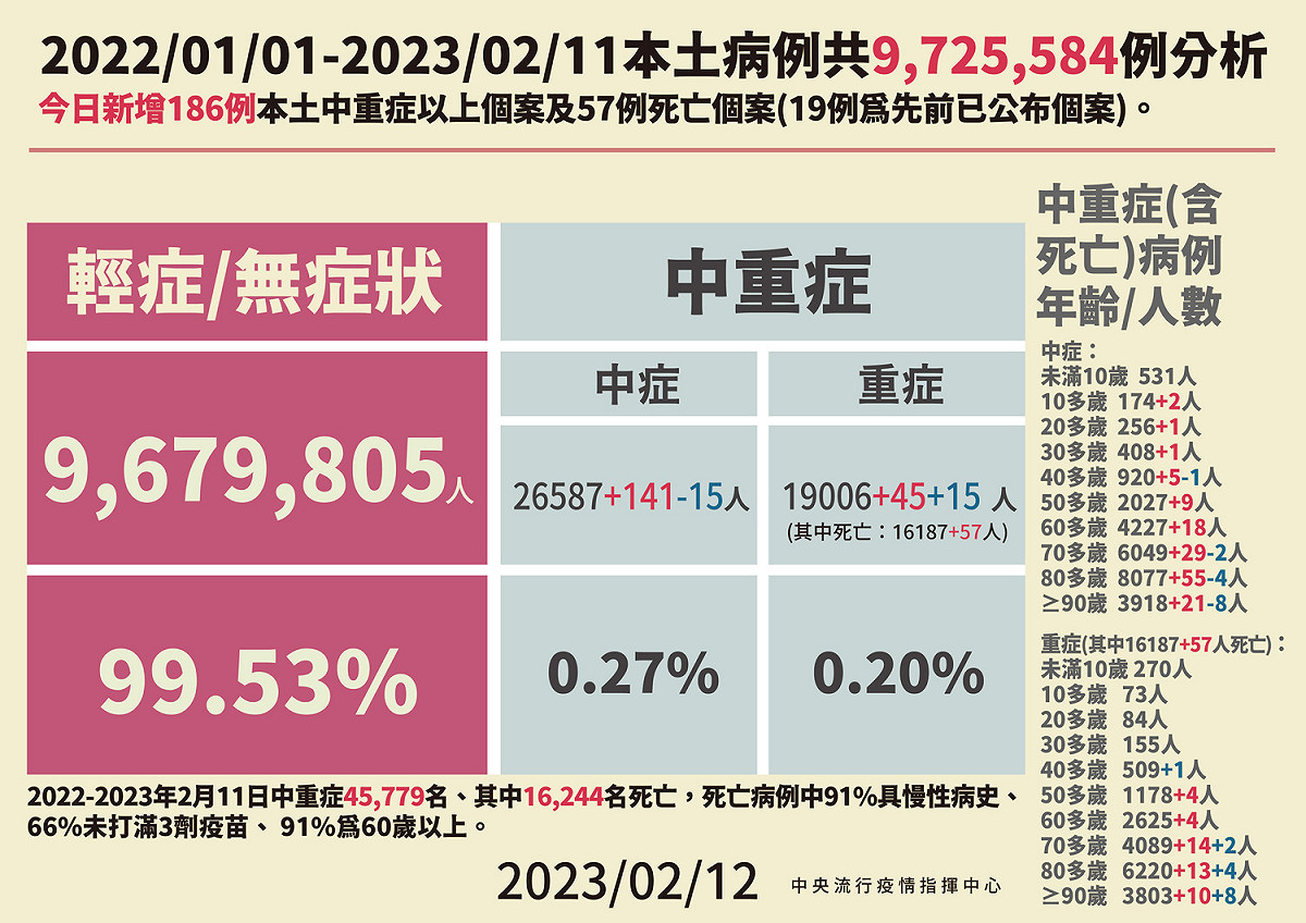 2/12本土病例死亡分析 圖：中央流行疫情指揮中心/提供