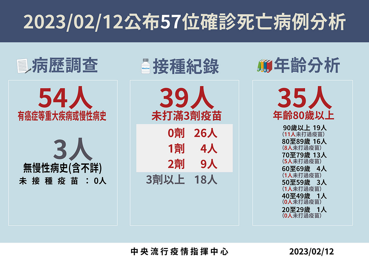 2/12死亡病例分 圖：中央流行疫情指揮中心/提供
