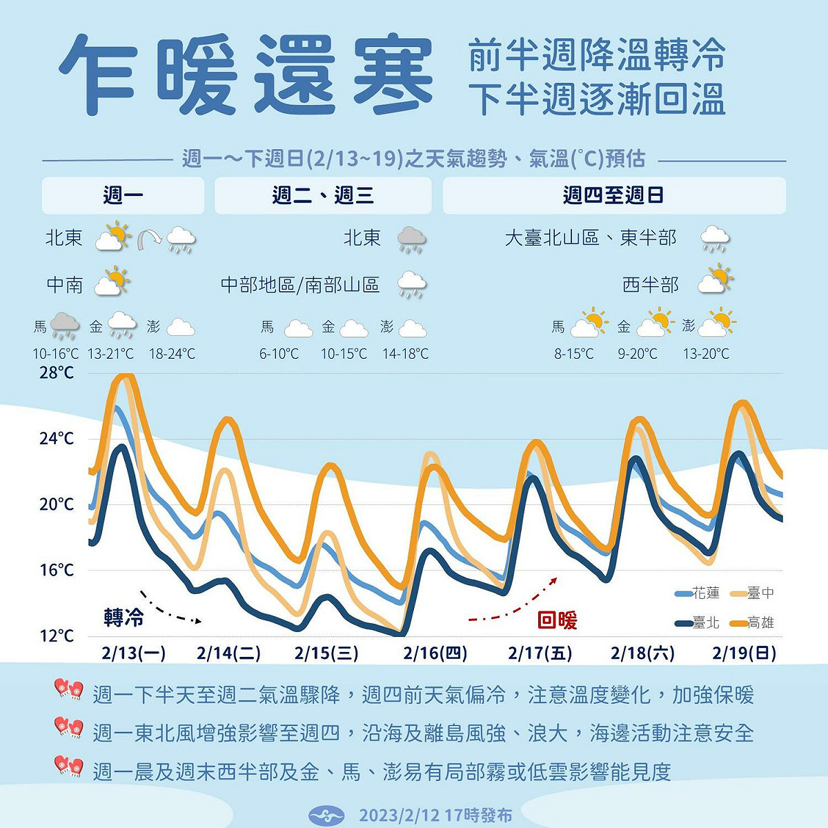 氣象局今（12）天在臉書發文分析下週天氣表示，下週前半週氣溫驟降，下半週溫度才逐漸回升。 圖：翻攝自報天氣 臉書專頁