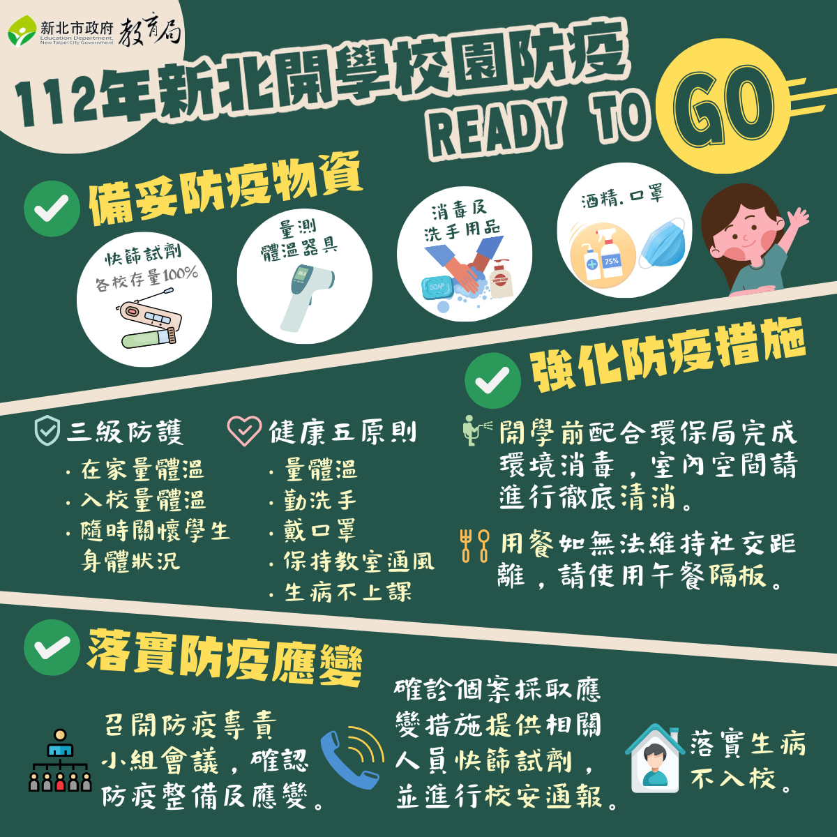 新北市教育局要求學校開學後，務必落實「校園防疫三部曲」，包含「備妥防疫物資」快篩試劑、量測體溫器具、消毒及洗手用品、酒精口罩等，並持續宣導3級防護措施，像是在家量體溫、入校量體溫、保持教室通風、生病不上課等。 圖：新北市教育局提供