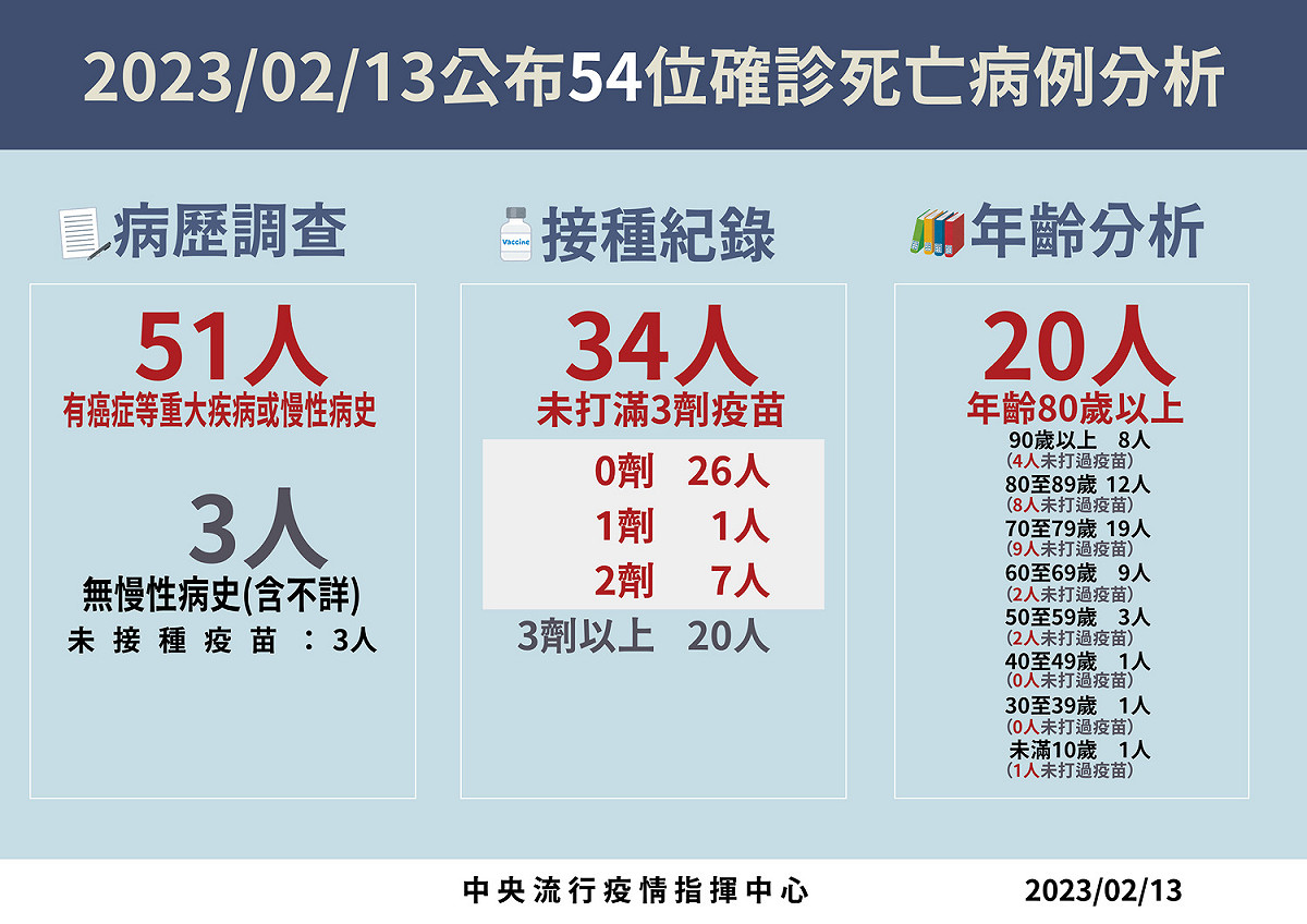 54例死亡病例分析。 圖：中央流行疫情指揮中心／提供