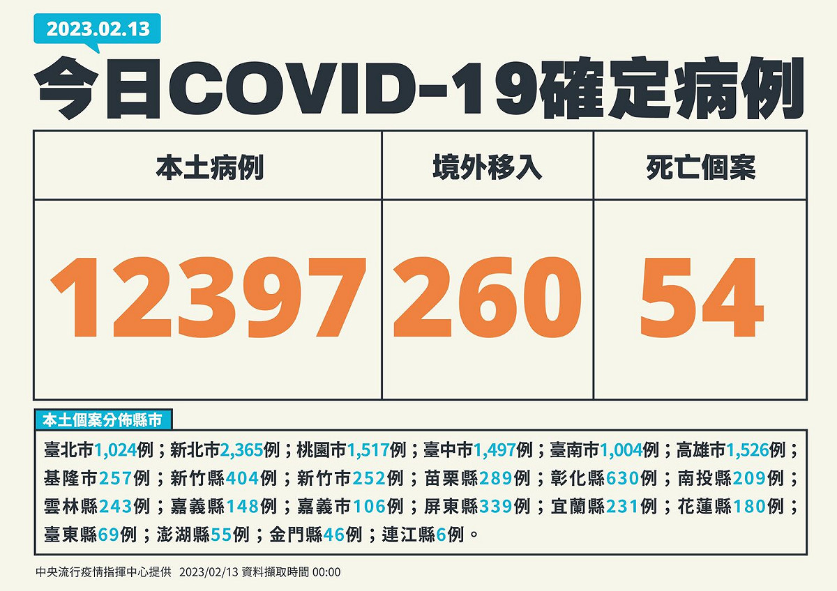 2/13新增個案 圖：中央流行疫情指揮中心／提供