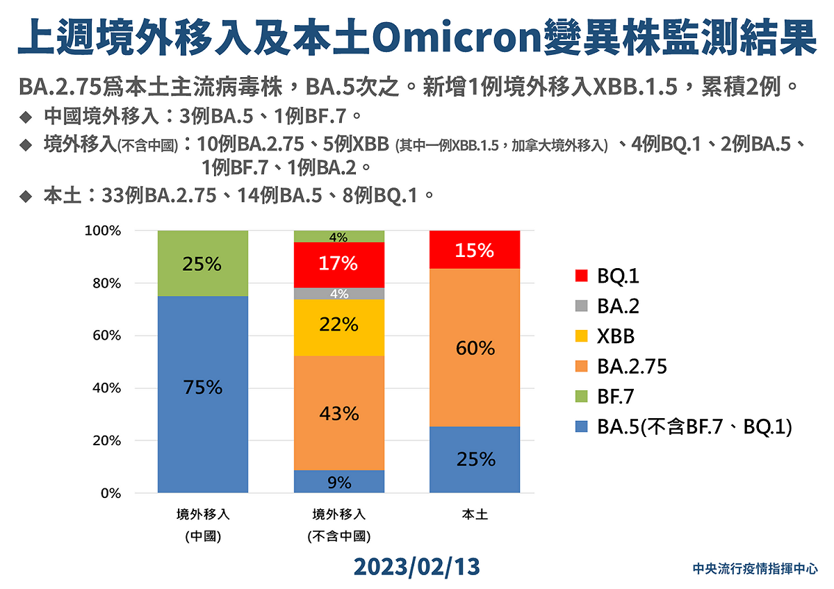 2/13 上週境外移入及本土Omicron變異株監測結果 圖：中央流行疫情指揮中心/提供