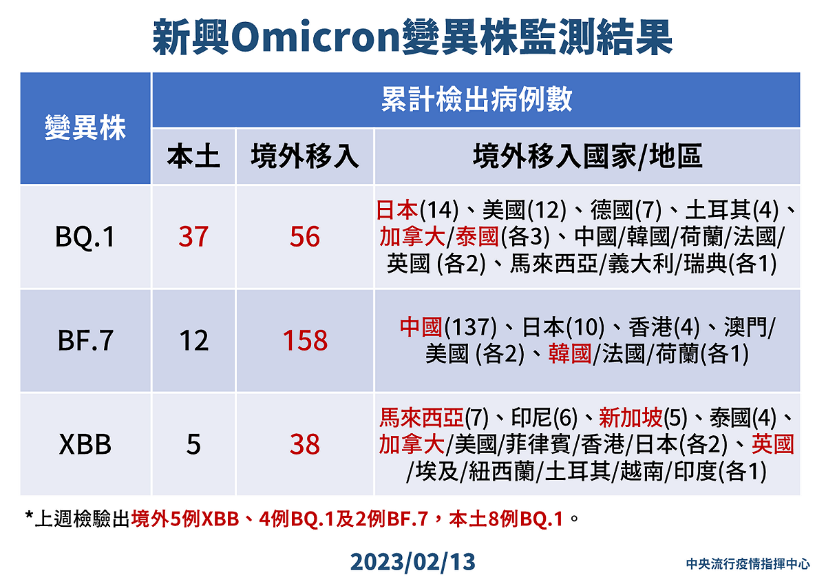 2/13 新興Omicron變異株監測結果 圖：中央流行疫情指揮中心/提供