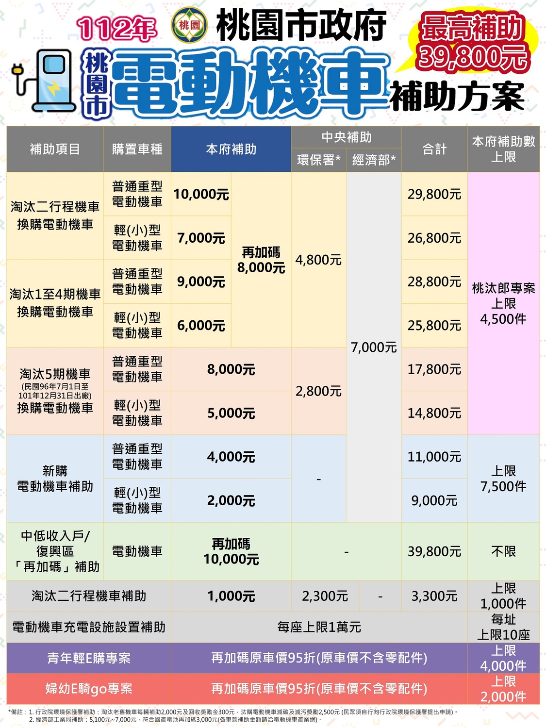桃園市今年度電動機車補助方案最高可補助近４萬元。 圖：桃園市環保局／提供