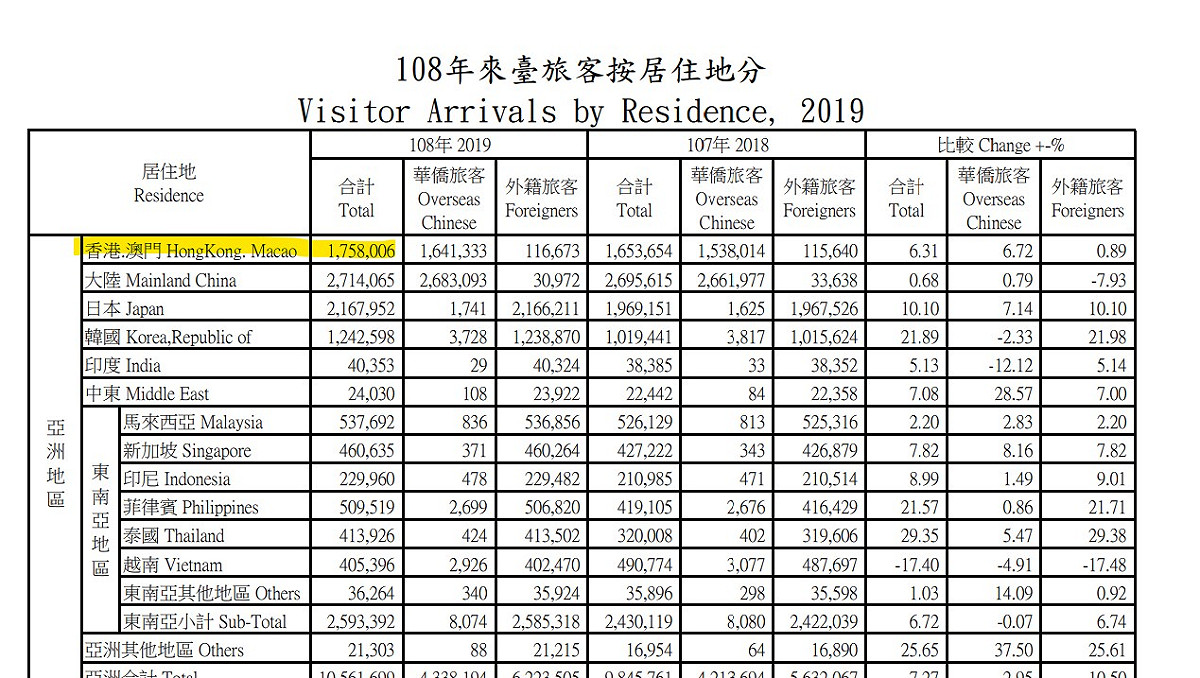 疫情前（2019年）來台人次第三名就是港澳175萬8006人次。 圖：取自交通部觀光局網站