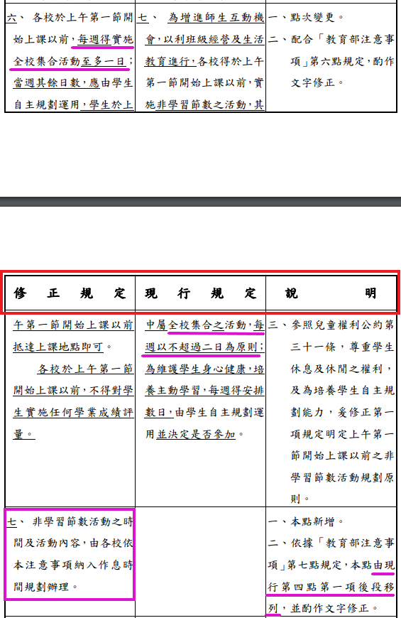 2010年8月6日訂定的「注意事項」，明文規定有「早修、朝會升旗、午餐、午休、環境清掃、課間活動」等非學習節數的項目內容。2022年6月14日修訂的新「注意事項」，則將「非學習節數活動之時間及活動內容」，授權各校「依循民主參與之程序，與學生、教師及家長充分溝通，經校務會議通過」施行。 來源：三民高中/張文隆翻攝