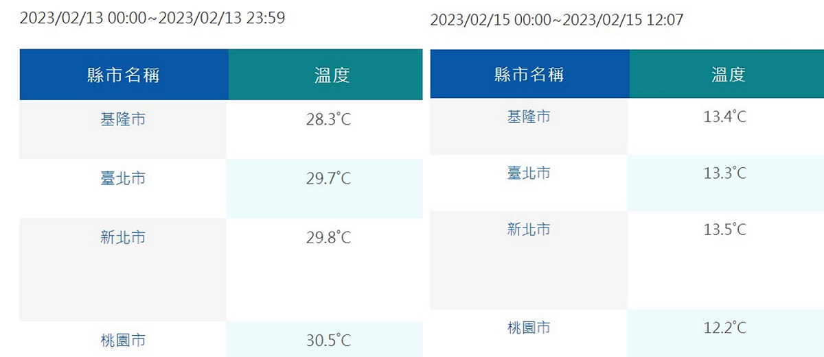 這波寒流讓全台溫度驟降，已北北基桃為例，全都降溫15度，溫差明顯。 圖：翻攝自中央氣象局網站