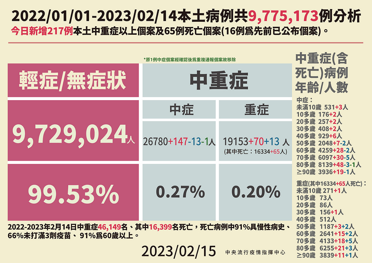2/15本土病例死亡分析 圖：中央流行疫情指揮中心/提供