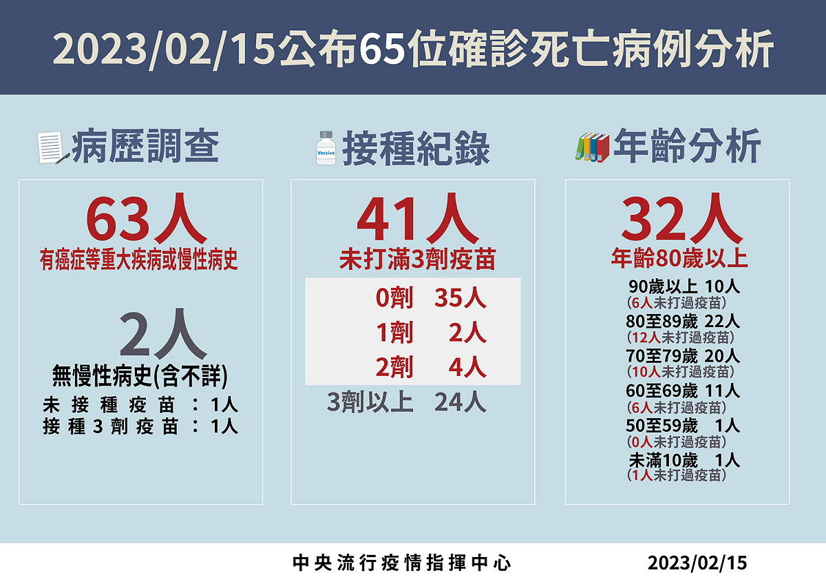 2/15死亡病例分析 圖：中央流行疫情指揮中心/提供