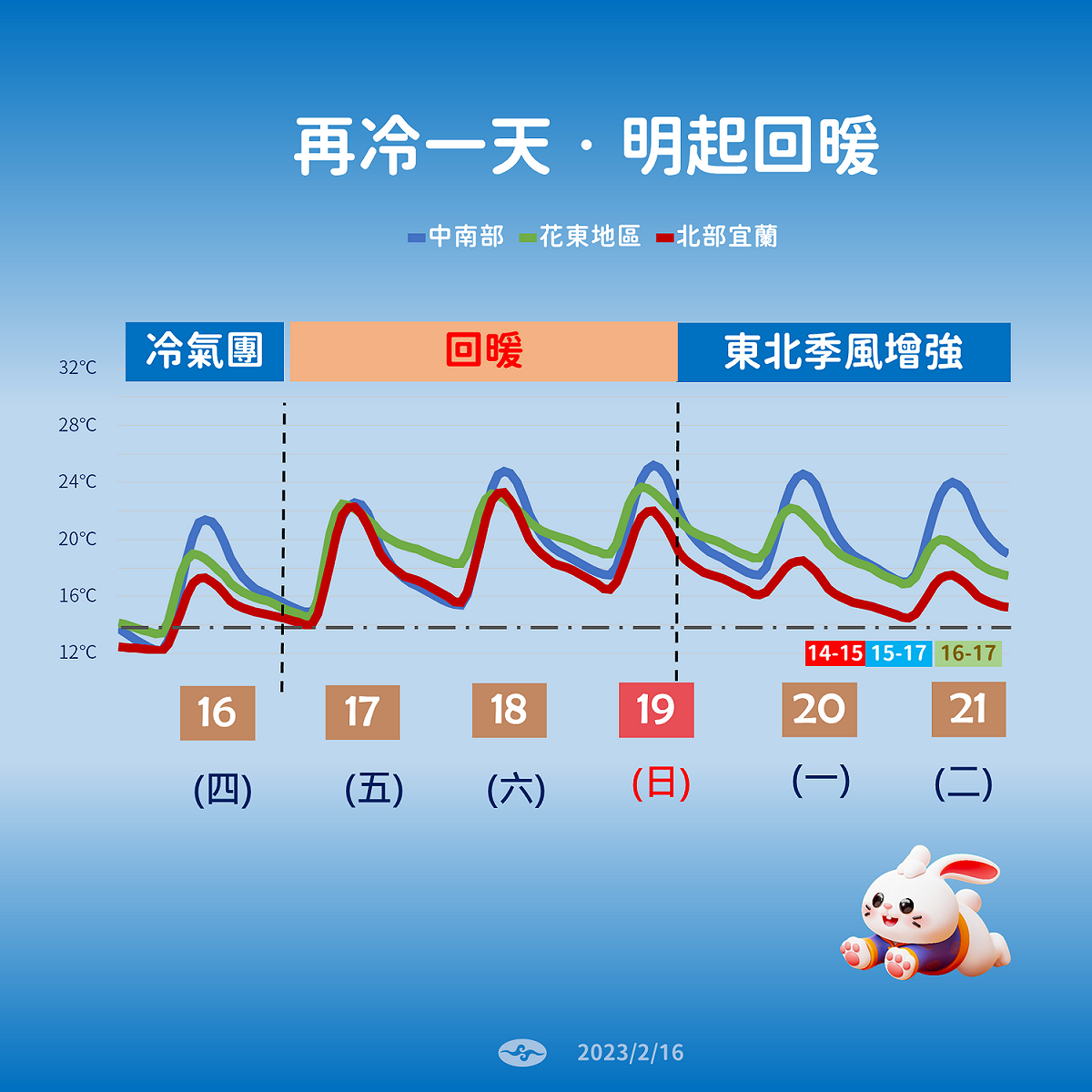 未來一週氣溫一圖看。 圖：中央氣象局／提供