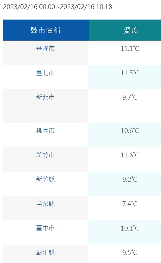 今日中部以北平地最低溫都低於12度。 圖：取自中央氣象局網站