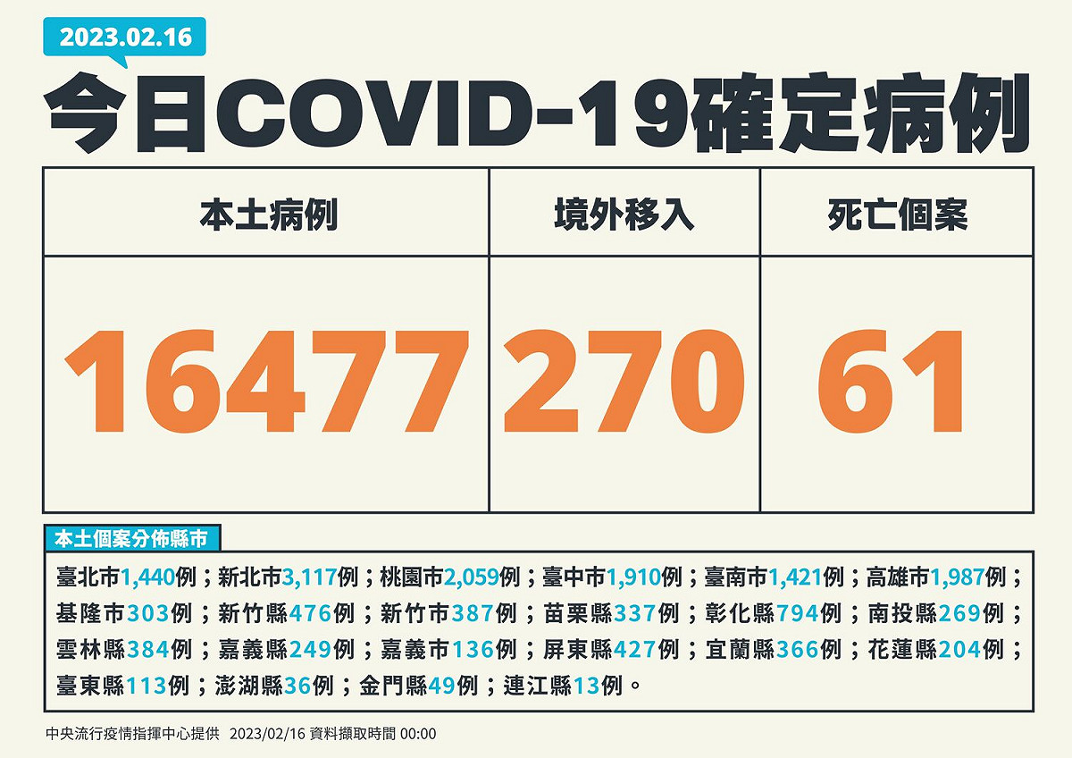 2/16新增個案 圖：中央流行疫情指揮中心/提供
