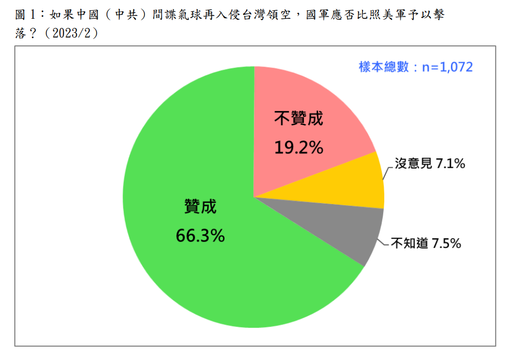 未來如果間諜氣球再出現，國軍應否比照美軍將其擊落，有66.3%的民眾贊成。 圖：台灣民意基金會提供