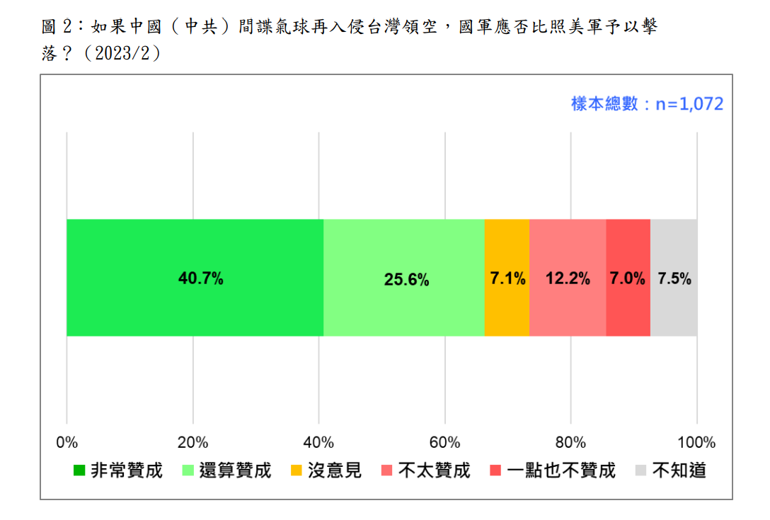 未來如果間諜氣球再出現，國軍應否比照美軍將其擊落，有66.3%的民眾贊成。 圖：台灣民意基金會提供