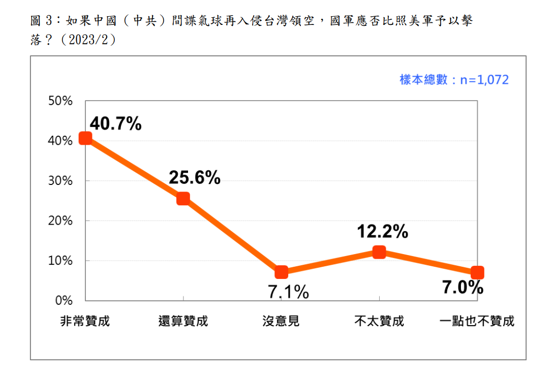 未來如果間諜氣球再出現，國軍應否比照美軍將其擊落，有66.3%的民眾贊成。 圖：台灣民意基金會提供