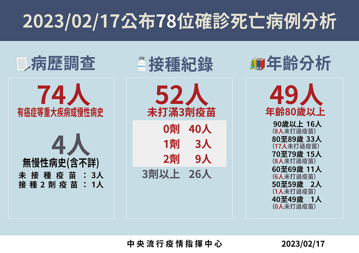 2/17死亡病例分析 圖：中央流行疫情指揮中心/提供