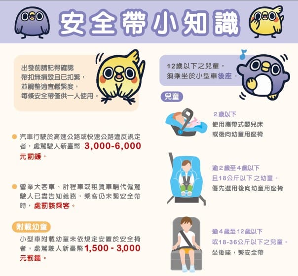 高速公路局呼籲用路人，行駛國道務須繫妥安全帶、遵循路段速限勿分心駕駛，若未依規定繫妥可處駕駛人3,000至6,000元罰鍰。 圖：高速公路局／提供