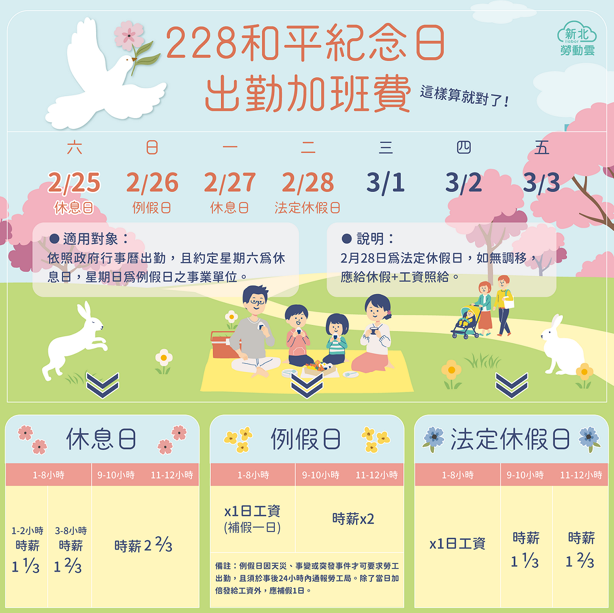 228連假出勤計算。 圖：新北市勞檢處提供