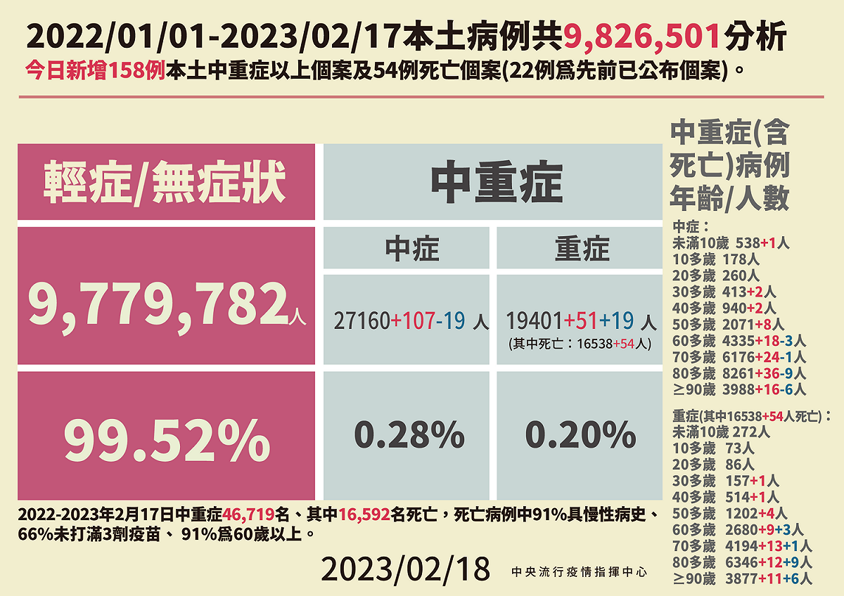 2／18本土中重症病例分析。 圖：中央流行疫情指揮中心／提供