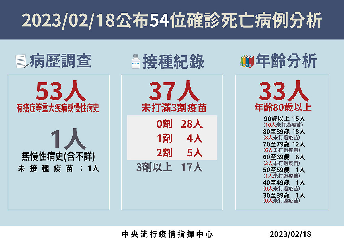 2／18本土死亡病例分析。 圖：中央流行疫情指揮中心／提供