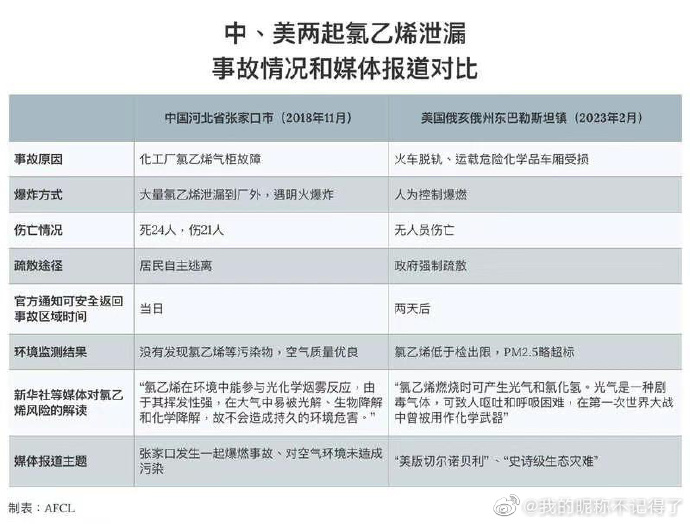 推特帳號就「氯乙烯」發生爆炸事故對媒體報導中美的角度進行分析。 圖：翻攝自@zhu0588 Twitter