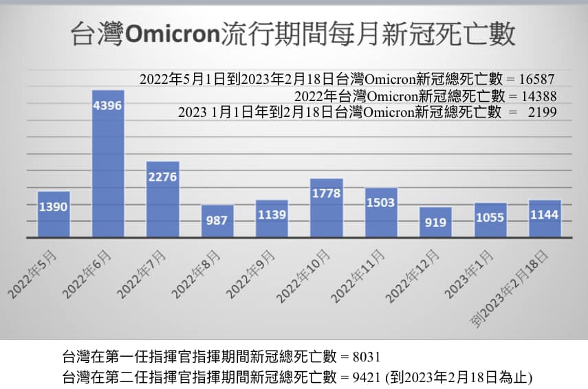 台大公衛教授詹長權直呼，中央流行疫情指揮中心2任指揮官都讓台灣防疫失去可能壓低Omicron死亡率的先機。 圖：翻攝自詹長權臉書
