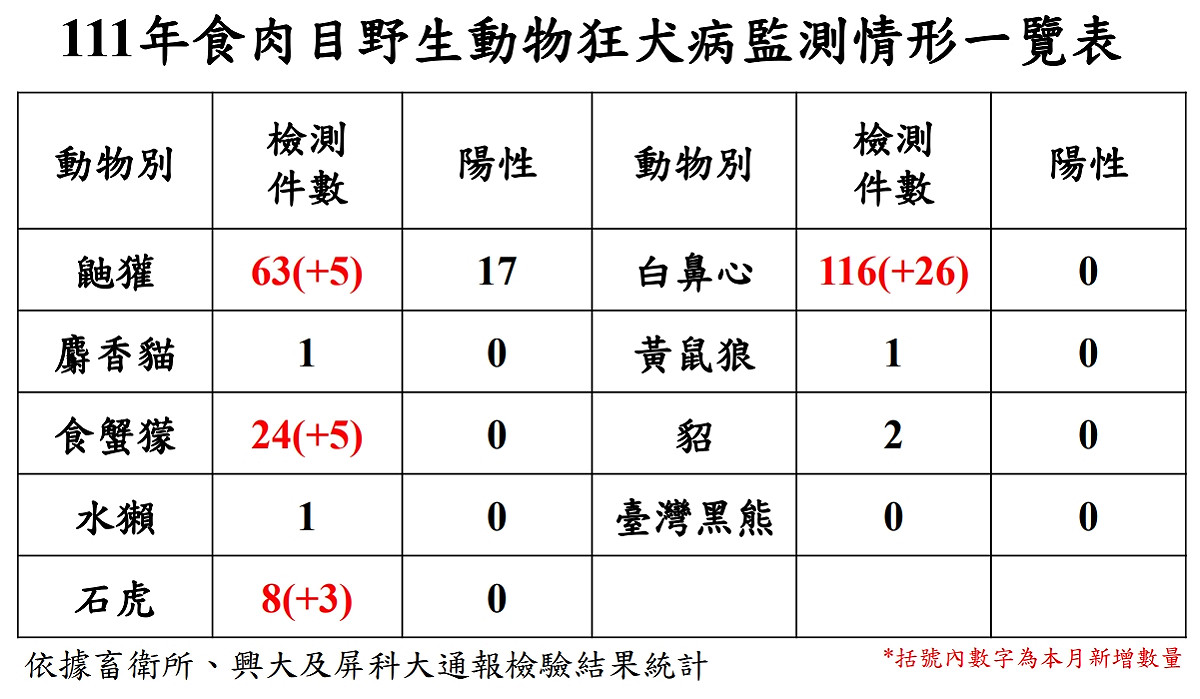 防檢局112年1月底檢驗食肉目動物狂犬病監測情形。 圖：新北市動保處提供