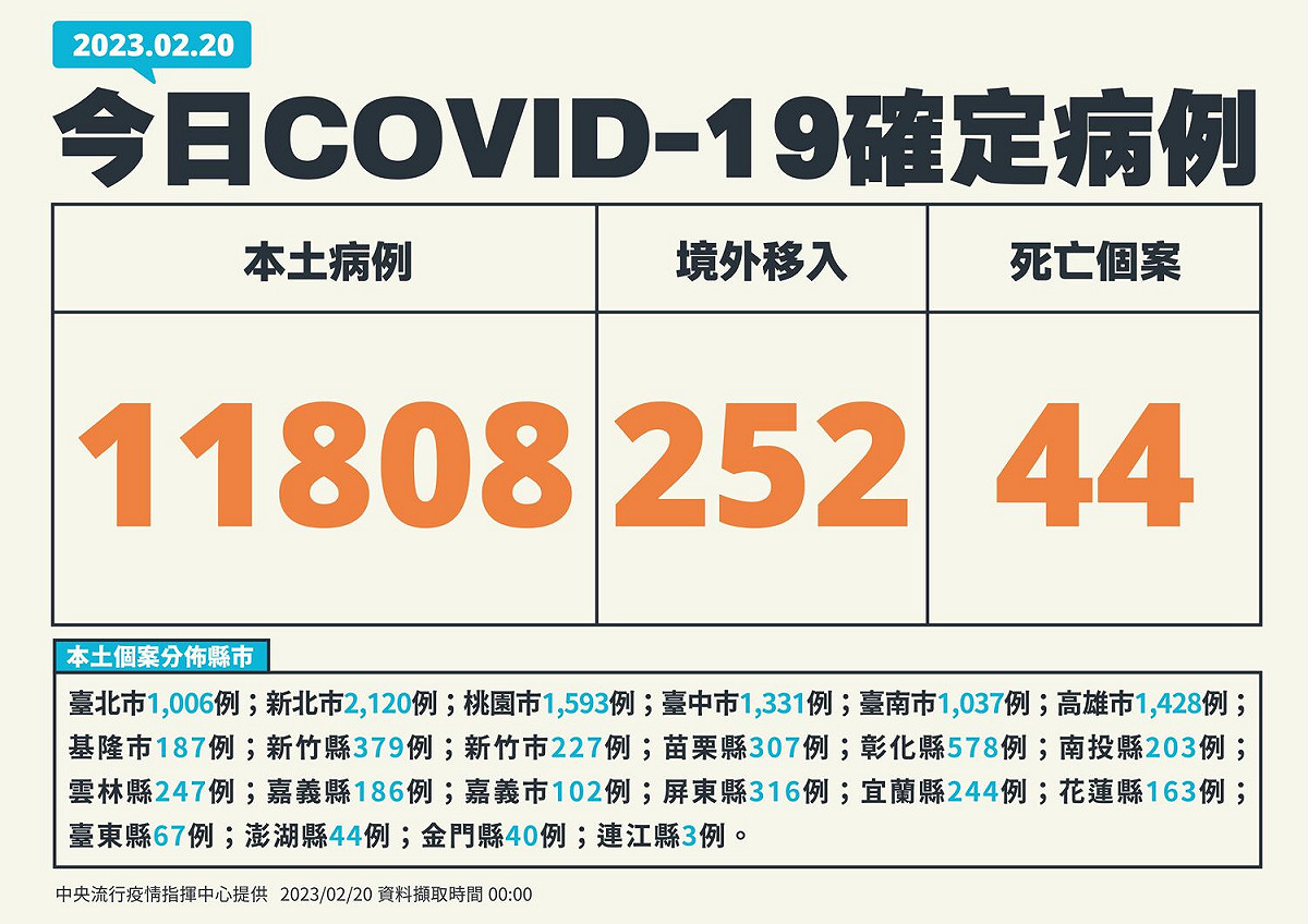 2/20新增個案。 圖：中央流行疫情指揮中心/提供