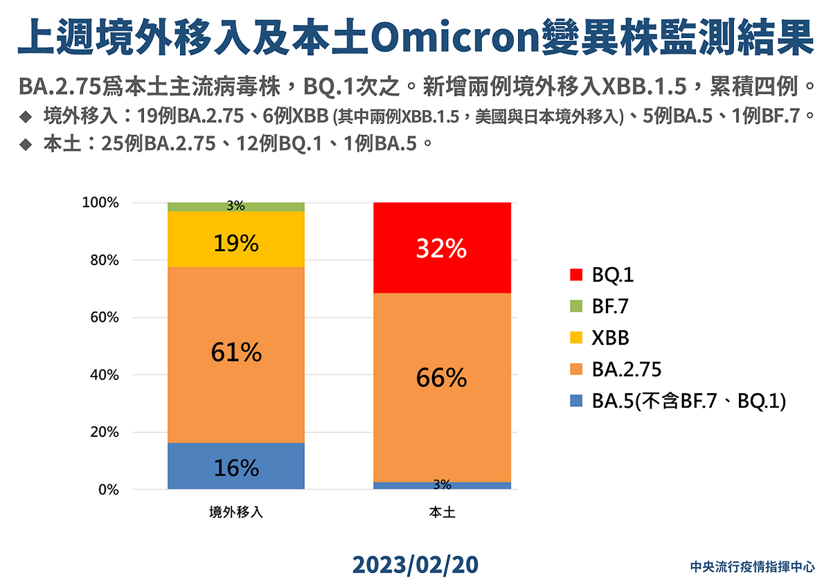 上週境外移入及本土Omicron變異株監測結果。 圖：中央流行疫情指揮中心／提供