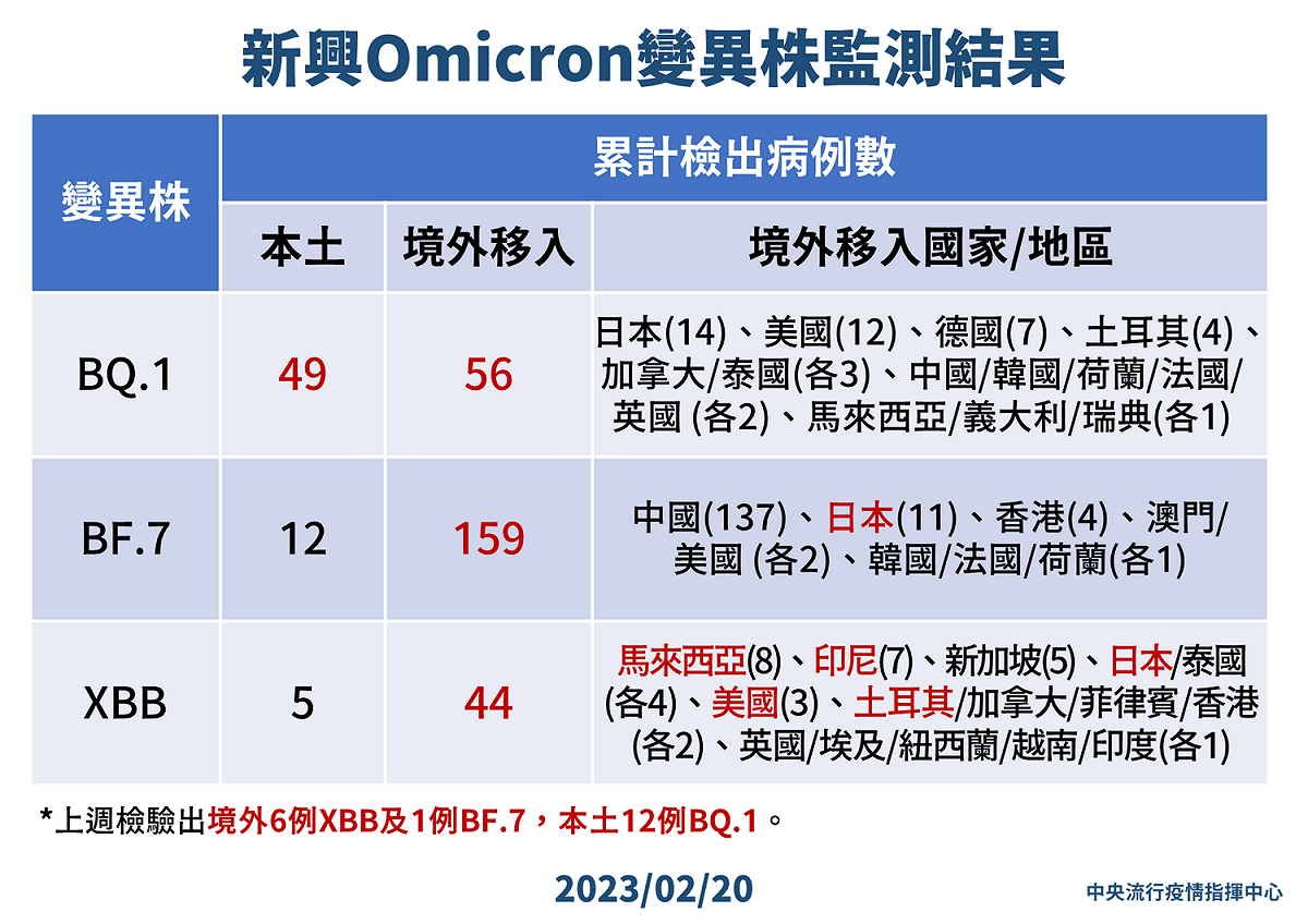 新興Omicron變異株監測結果。 圖：中央流行疫情指揮中心／提供