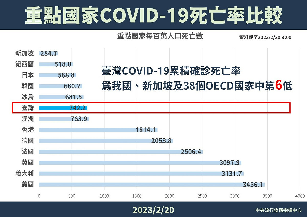 指揮中心表示台灣新冠肺炎累積確診致死率是40個OECD國家中第六低。 圖：中央流行疫情指揮中心／提供