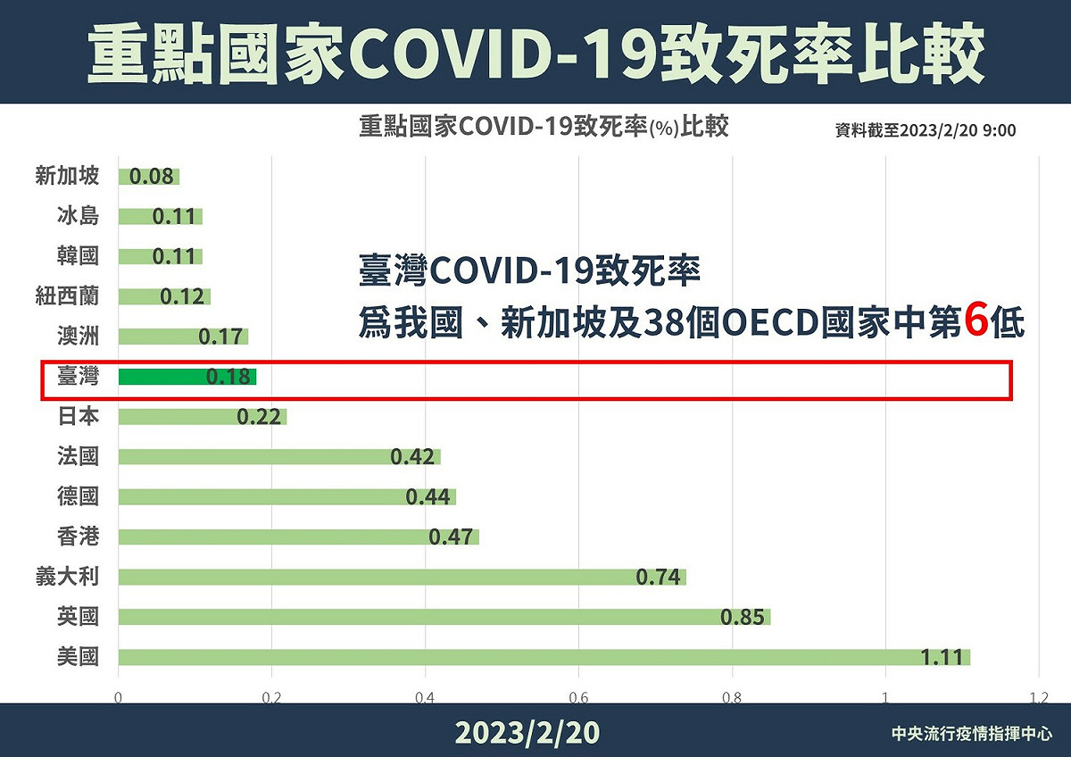 指揮中心表示台灣新冠肺炎致死率是40個OECD國家中第六低。 圖：中央流行疫情指揮中心／提供