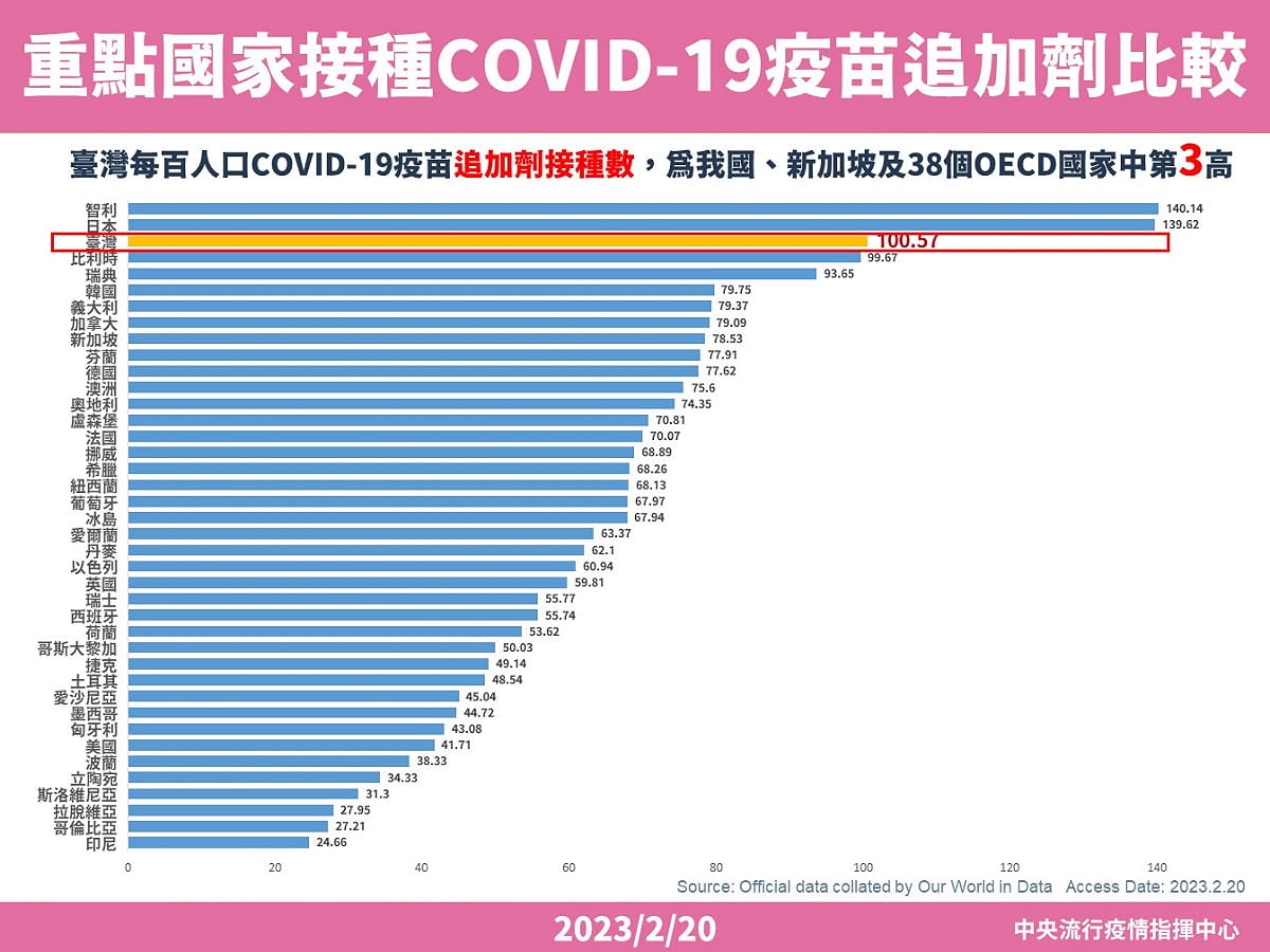 指揮中心表示台灣每百人新冠疫苗追加劑接種數是40個OECD國家中第三高。 圖：中央流行疫情指揮中心／提供