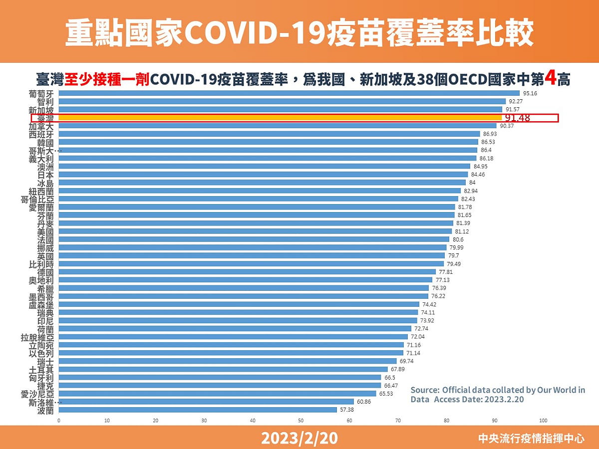 指揮中心表示台灣至少接種一劑新冠疫苗覆蓋率是40個OECD國家中第四高。 圖：中央流行疫情指揮中心／提供