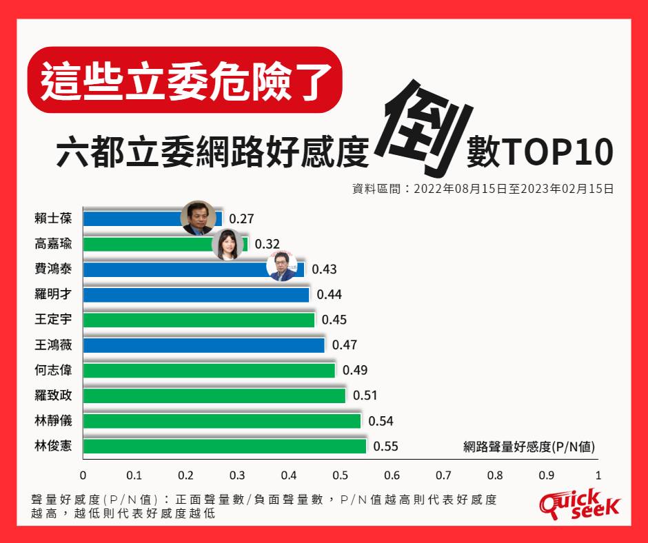 QuickseeK快析資料庫根據六都立委近半年網路聲量好感度，列出倒數10名。 圖：翻攝QuickseeK快析輿情資料庫臉書