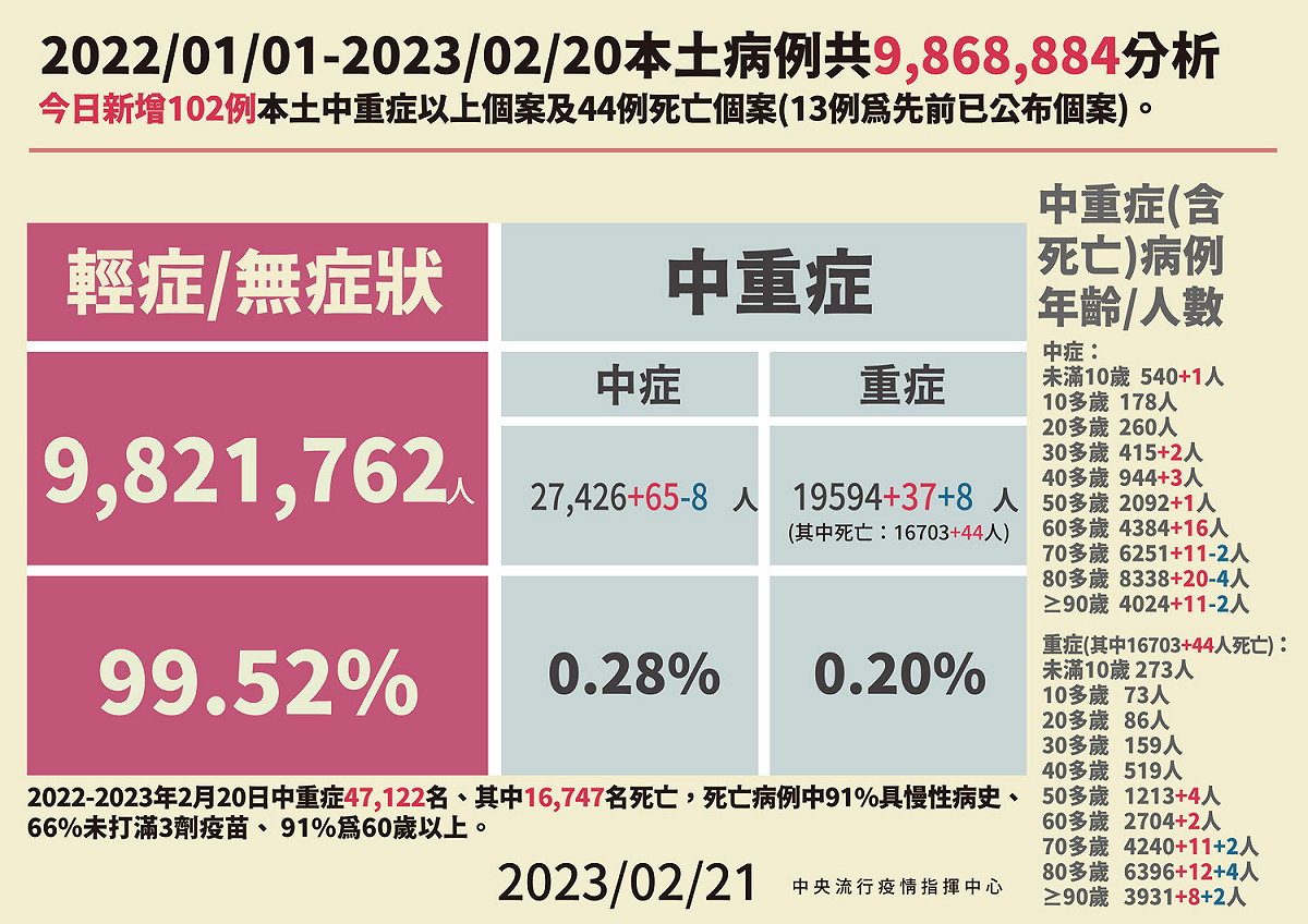 2/21本土病例死亡分析 圖：中央流行疫情指揮中心/提供